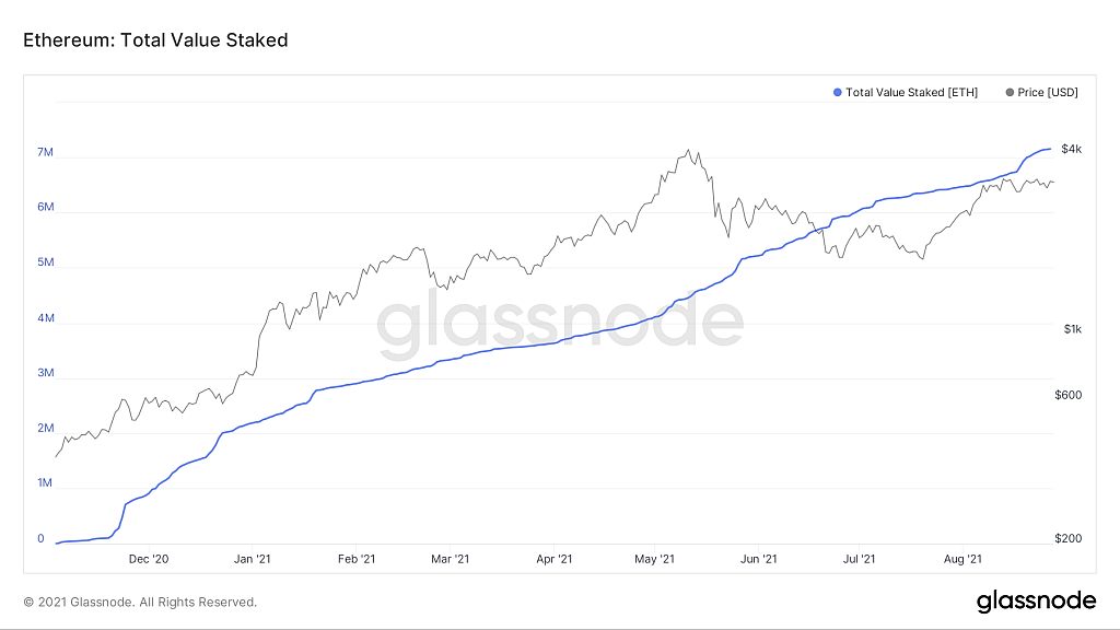 glassnode-studio_ethereum-total-value-staked