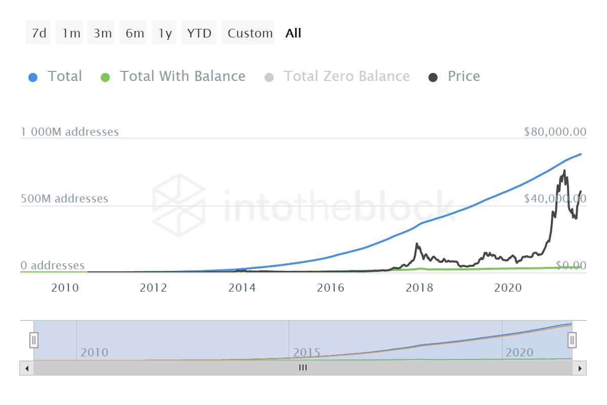 ITB_btc_total_addresses_2021-08-28T06_54_37.101Z
