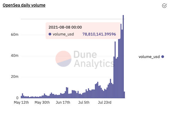 OpenSea-Daily-NFT-Volumes