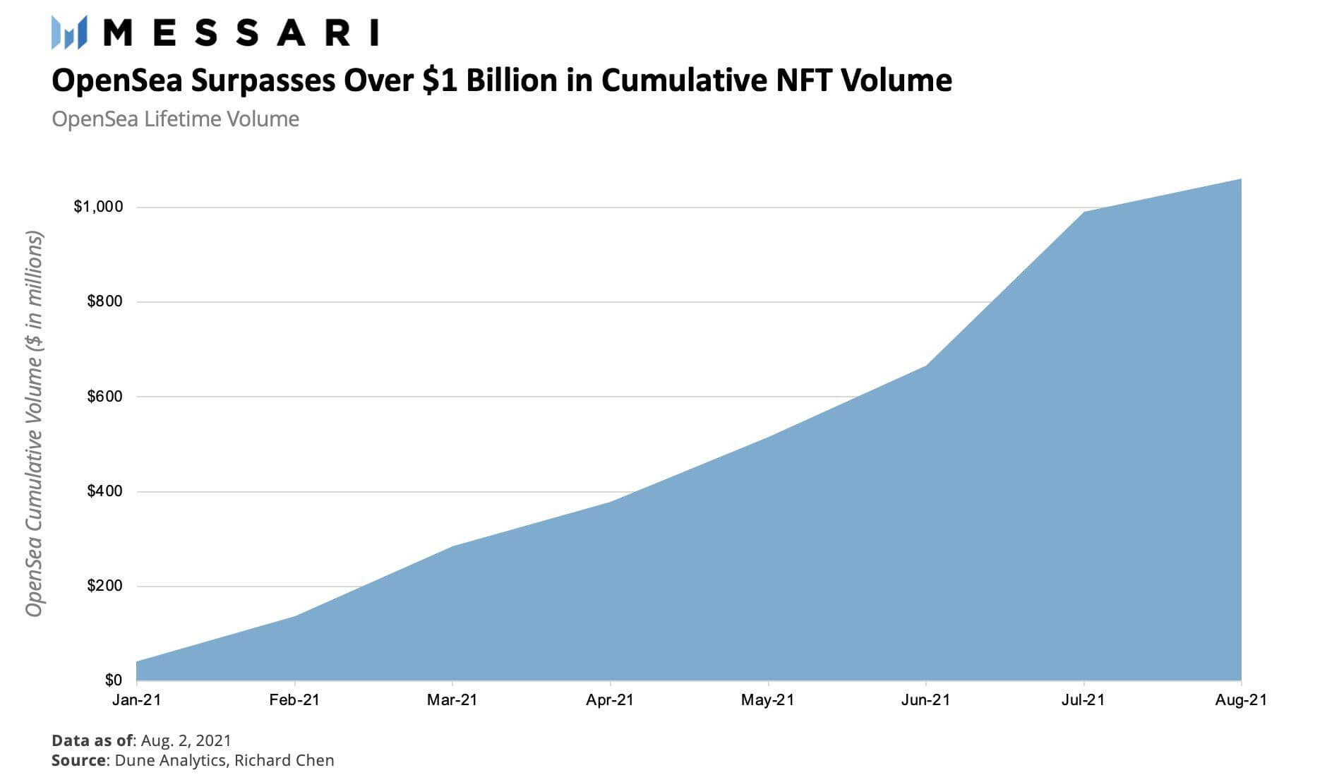 OpenSea-Trading-Volume-2021