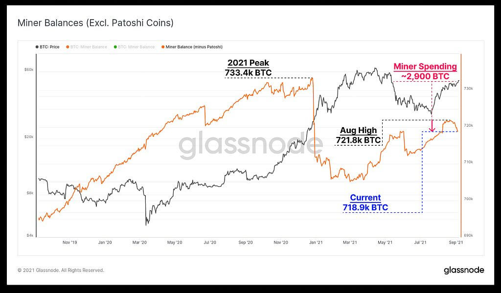 Bitcoin-BTC-Miner-Spending