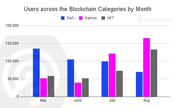 dappradar blockchain-categories