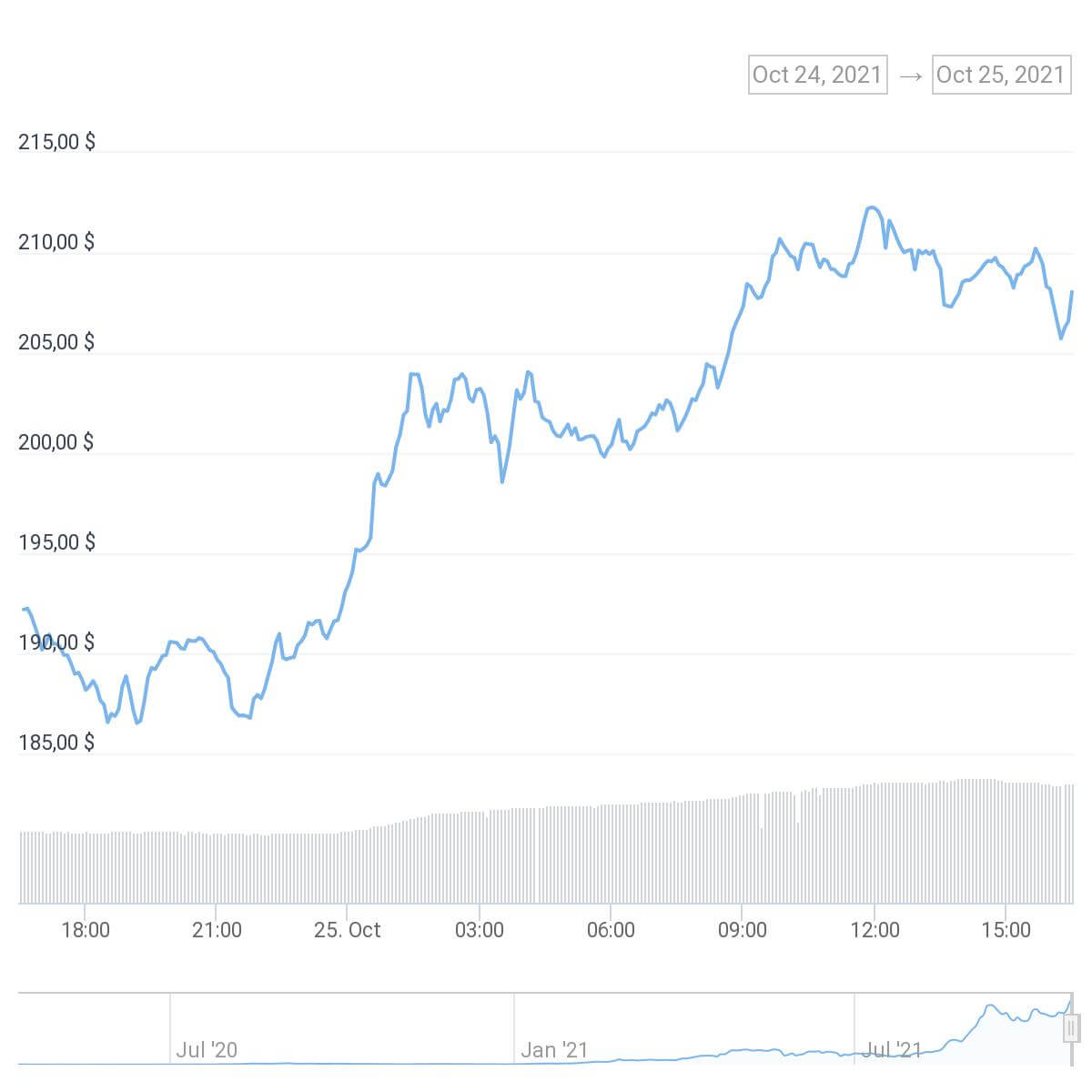 chart