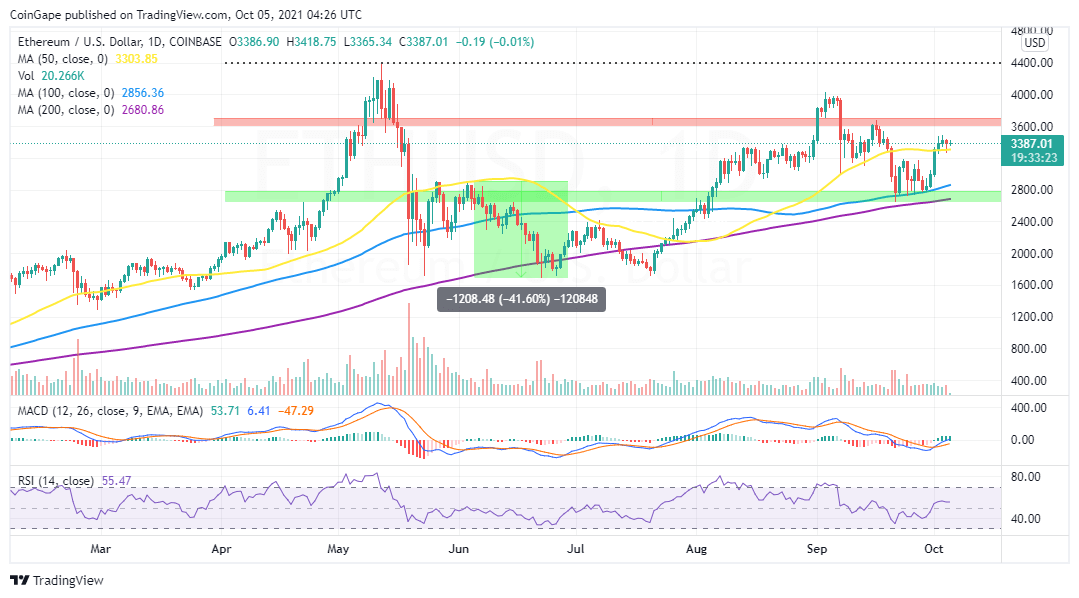 ETHUSD_2021-10-05_07-26-36