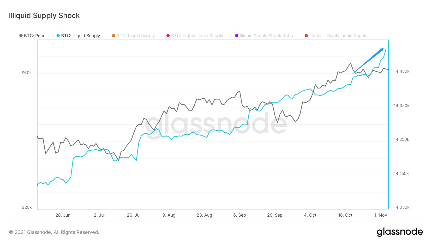 Bitcoin-Illiquid-Supply