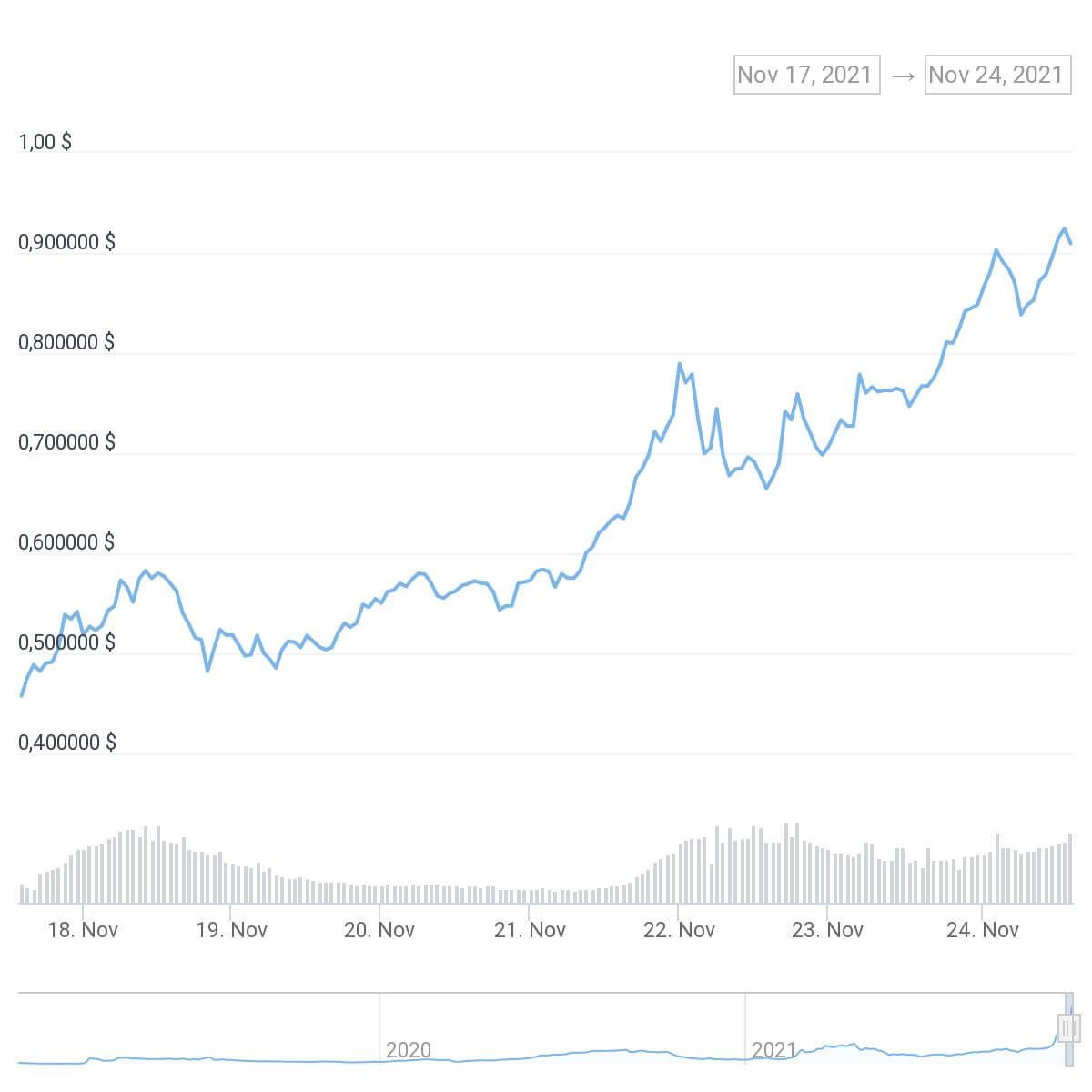 chart