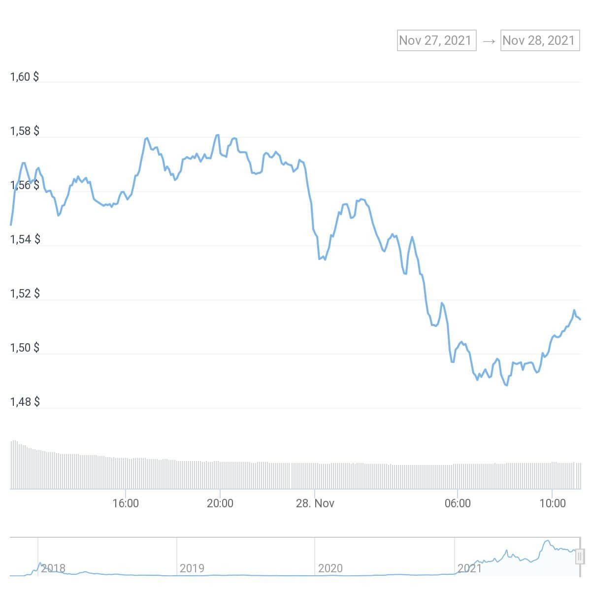 chart