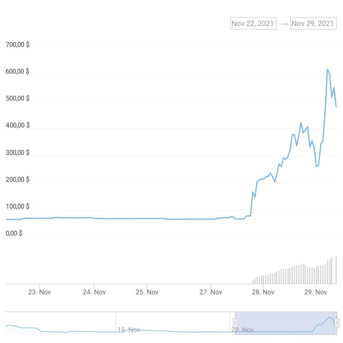 chart