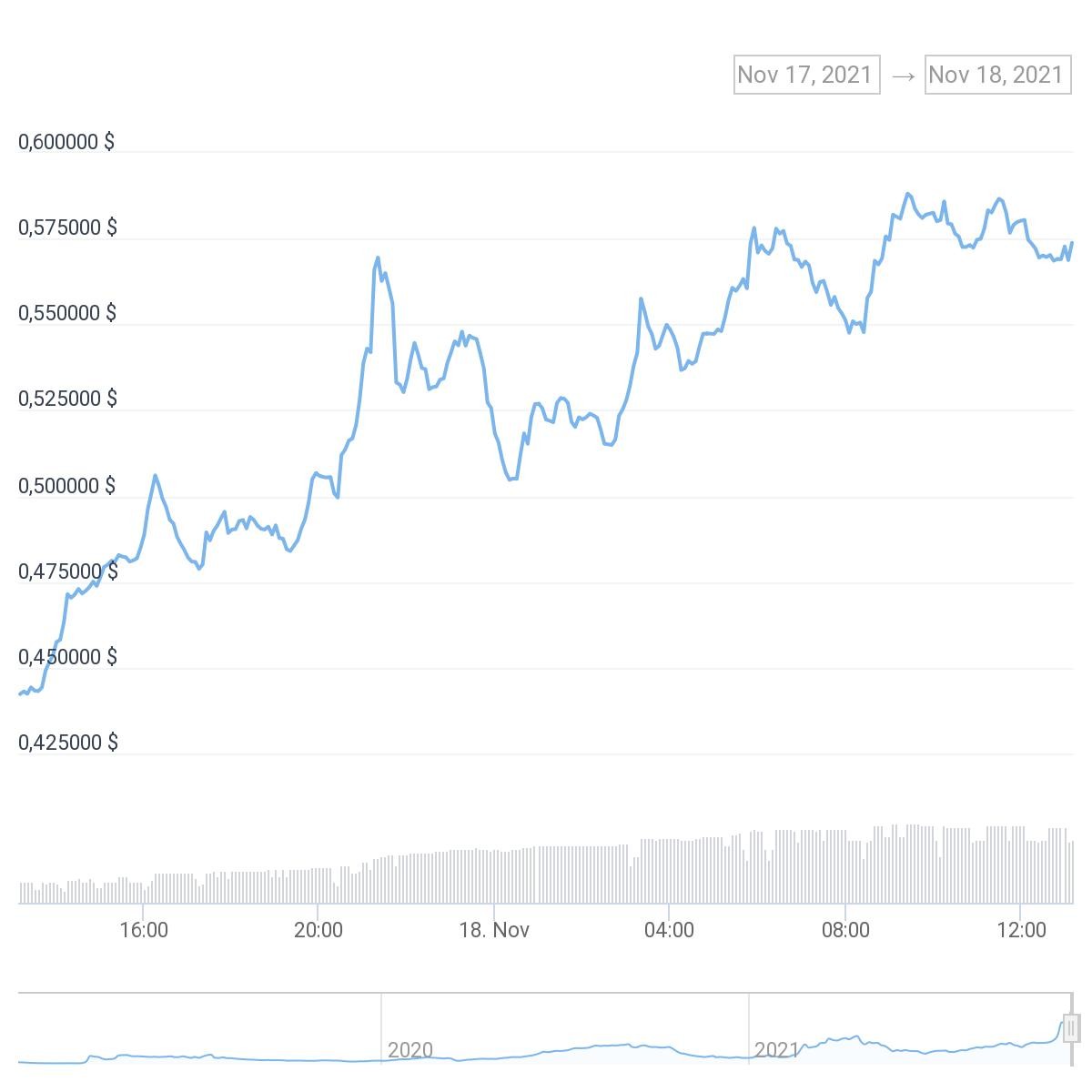 chart