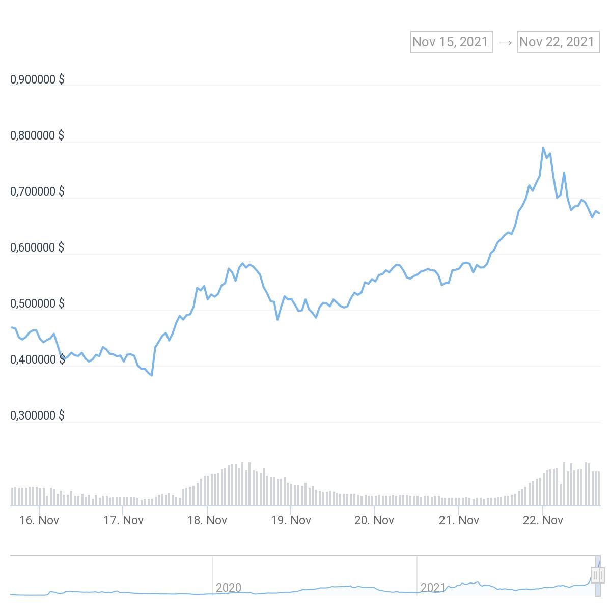 chart
