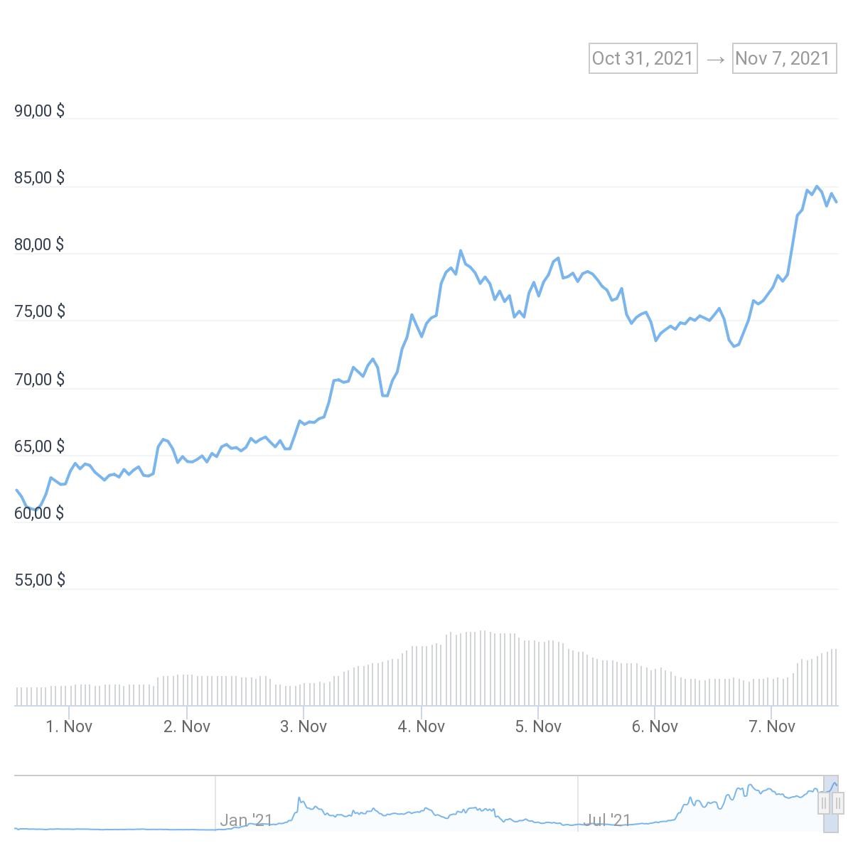 chart
