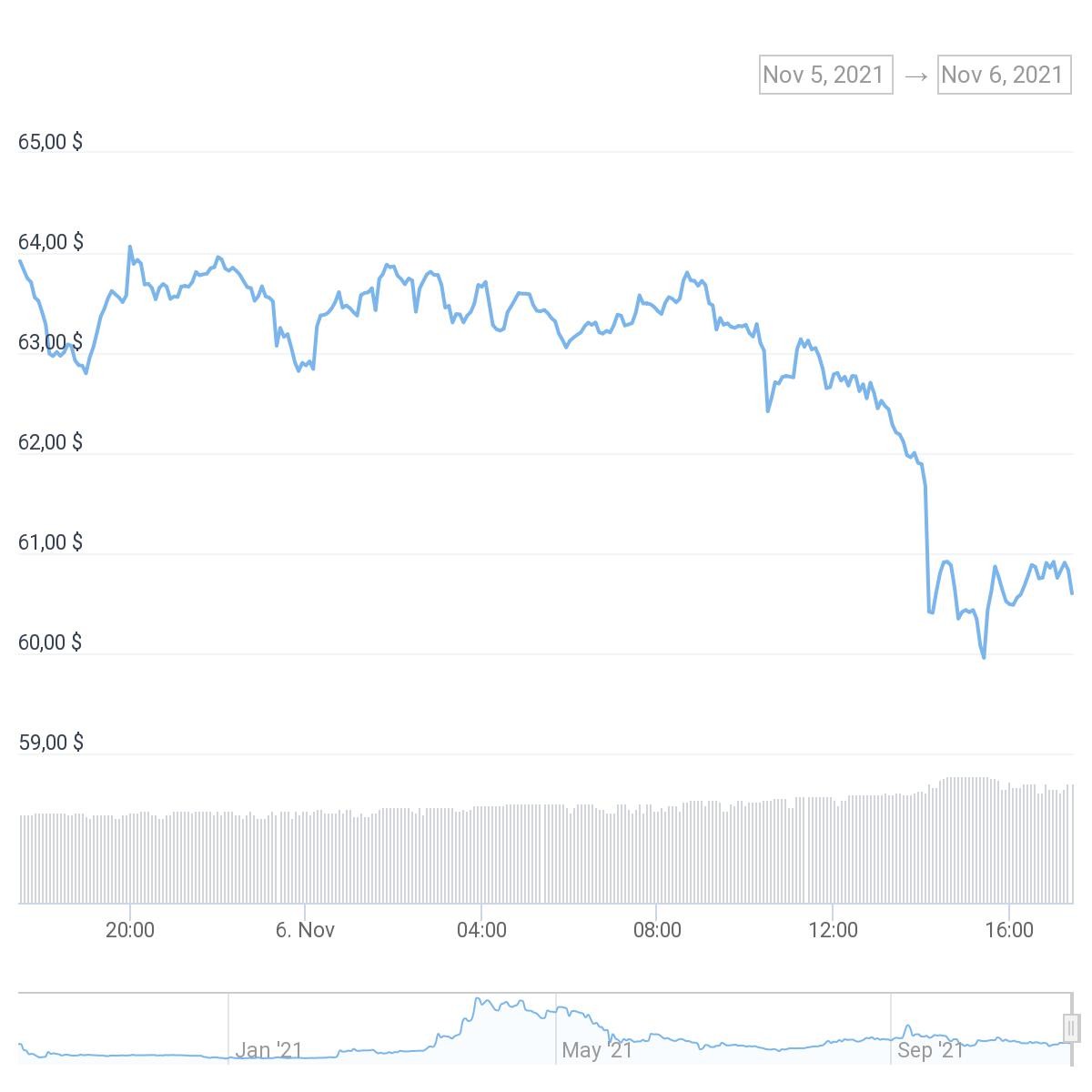 Filecoin chart