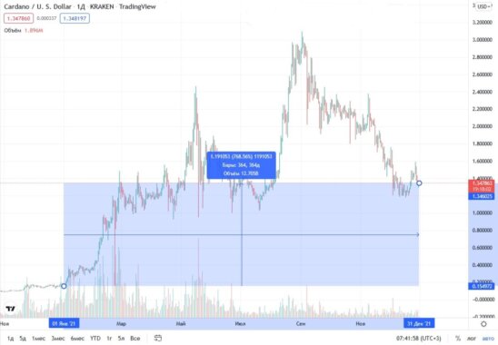 cardano-price-2021