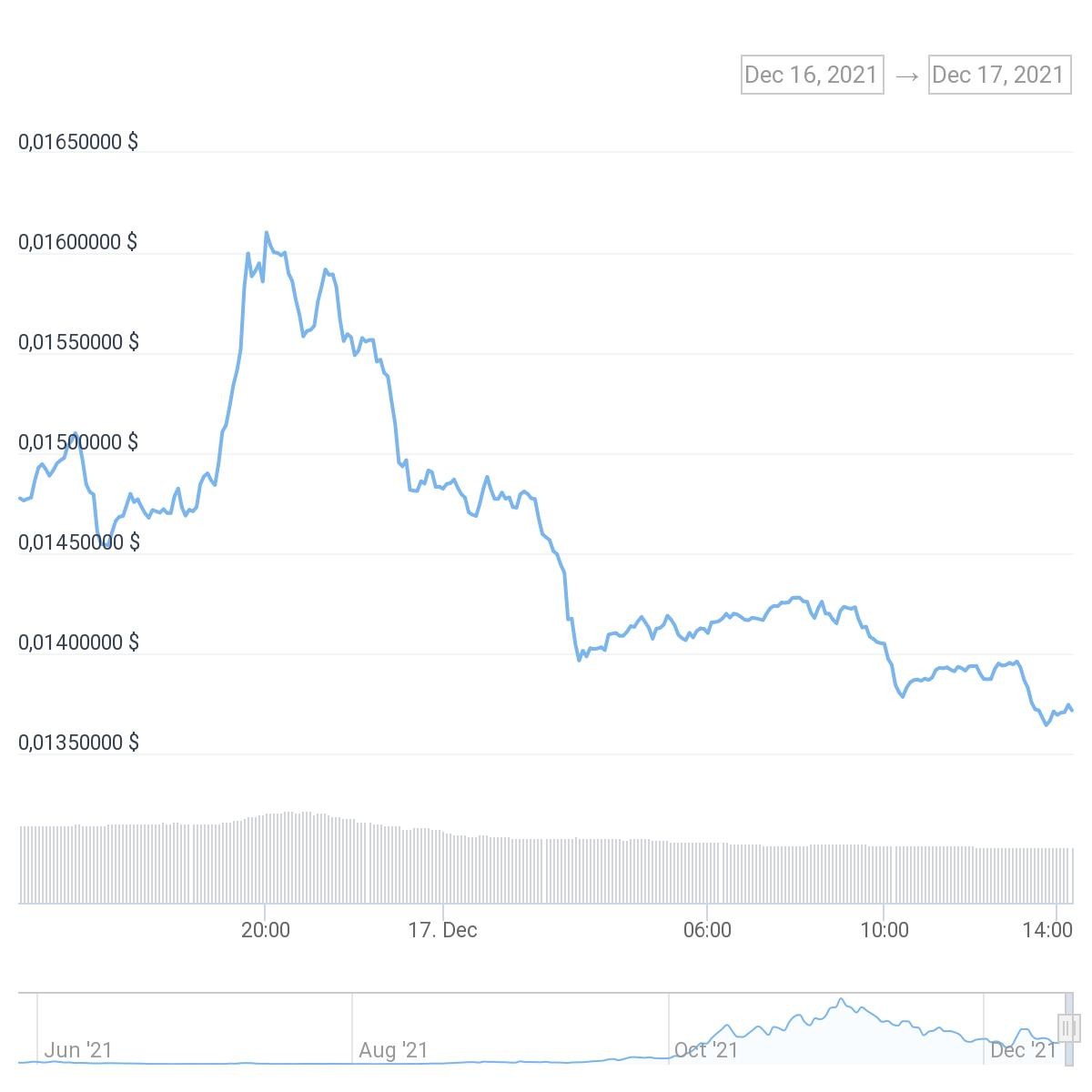 chart