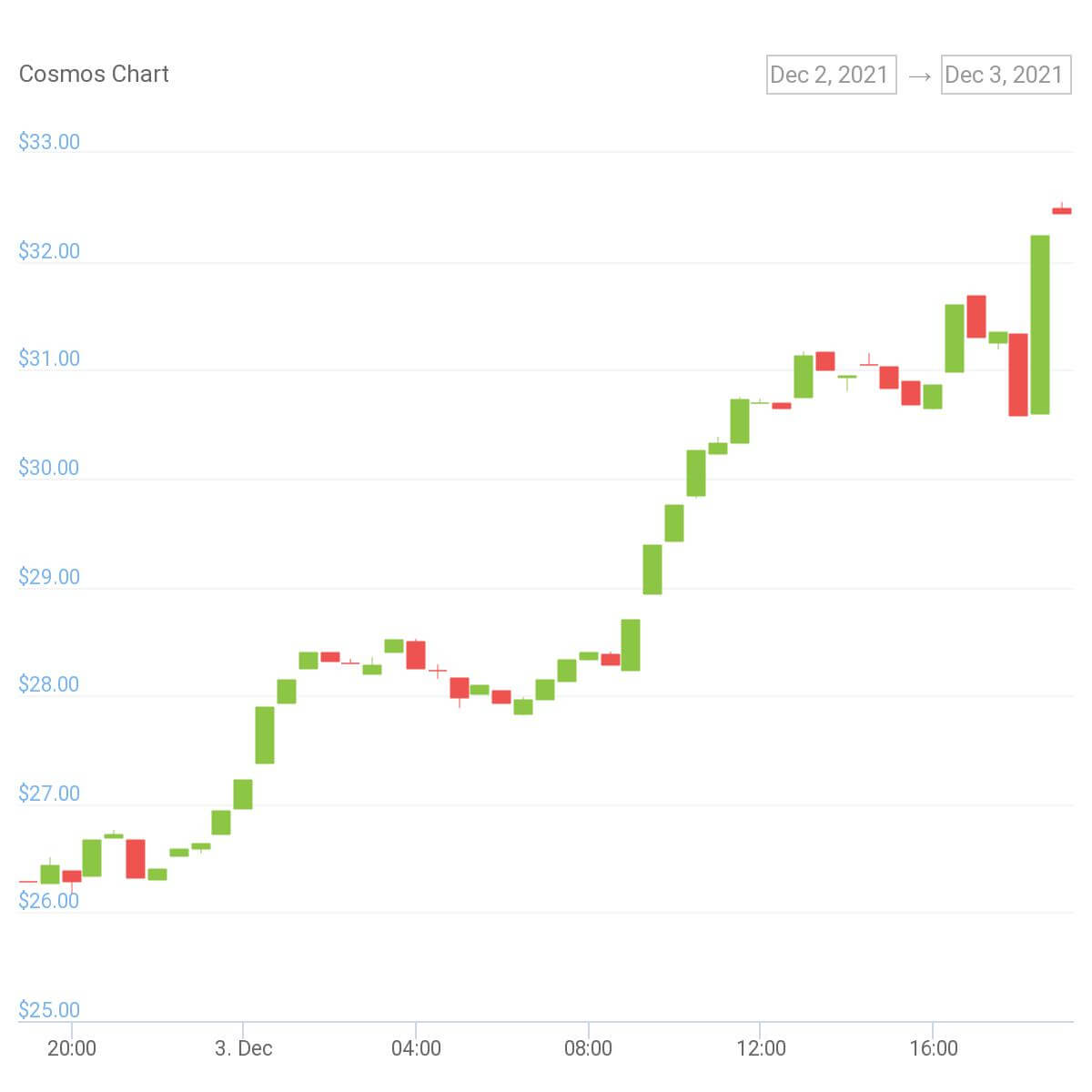 chart