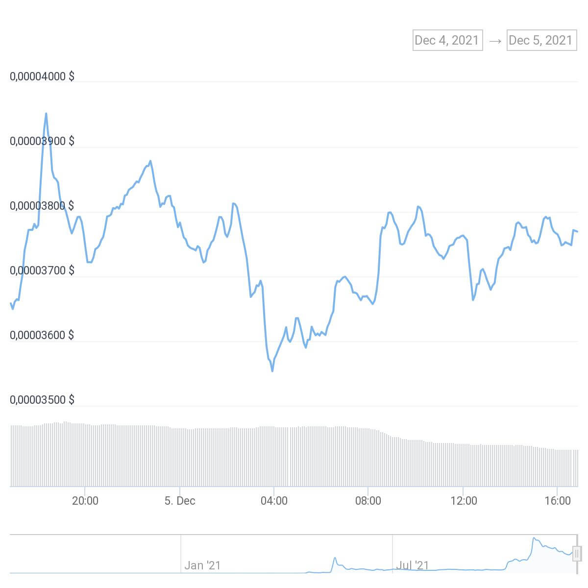 chart