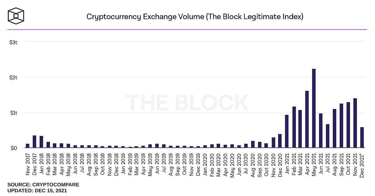 cryptocurrency-exchange-volume-monthly