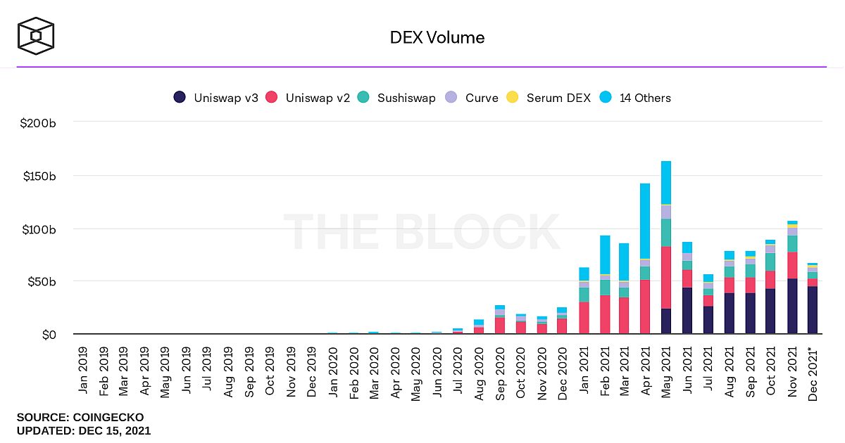dex-volume-monthly