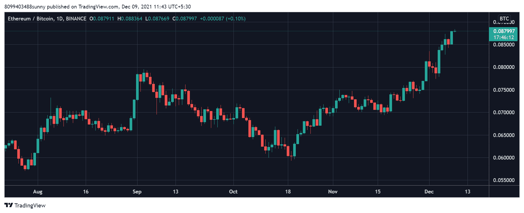 ETHBTC_2021-12-09_11-43-49