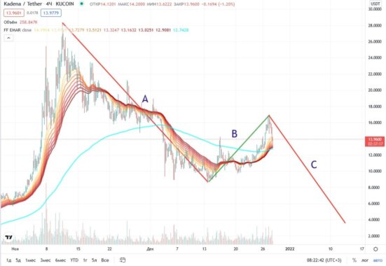 kadena-price-analysis