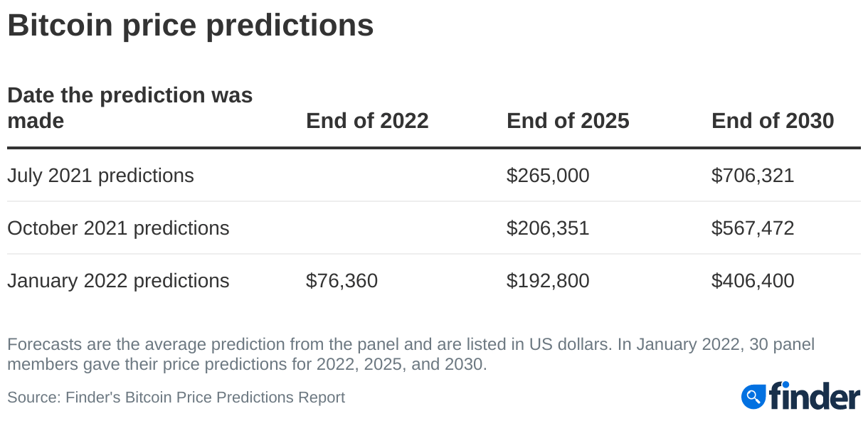 -b-bitcoin-price-predictions-nbsp-b-