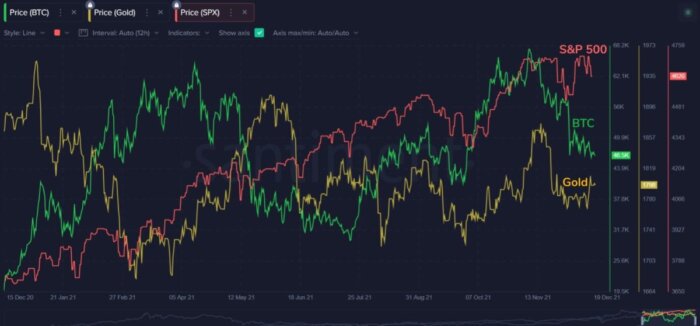 btc-gold-sp500-correlation