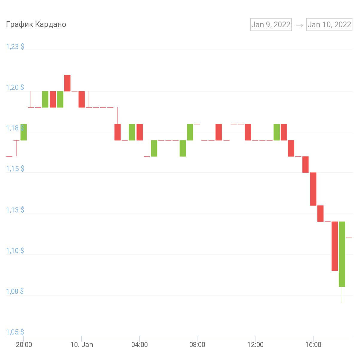 chart