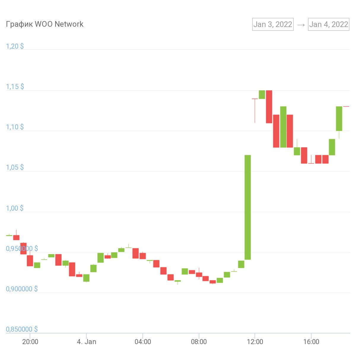 chart