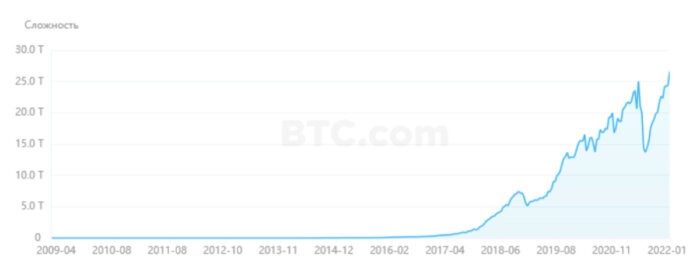 difficulty-btc-2022-jan