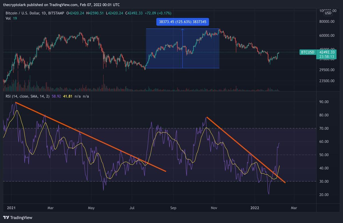 Bitcoin-RSI-breakout