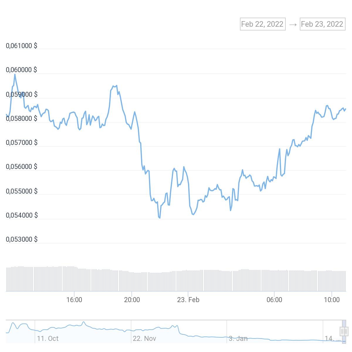 chart