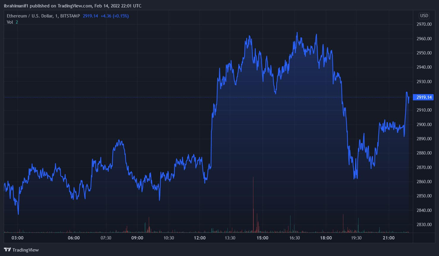 ETHUSD_2022-02-14_23-01-02