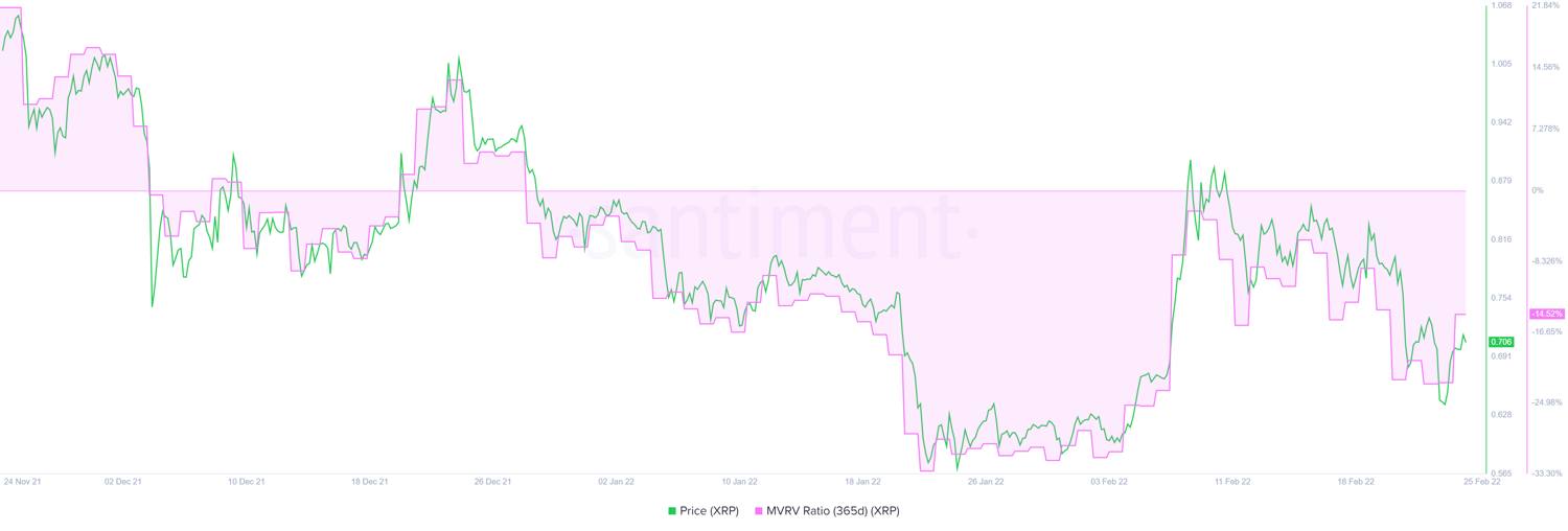 Ripple (XRP) [07.41.18, 28 Feb, 2022]-637816207527198580