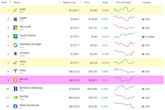 top-12-assests-market-cap