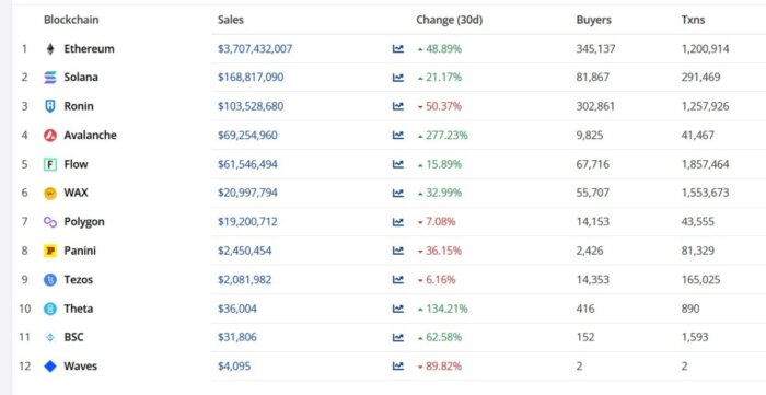 top-12-blockchains-nft