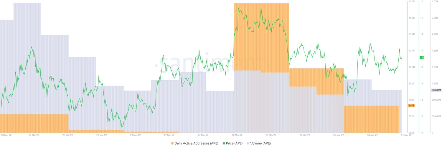 ApeCoin (APE) 62
