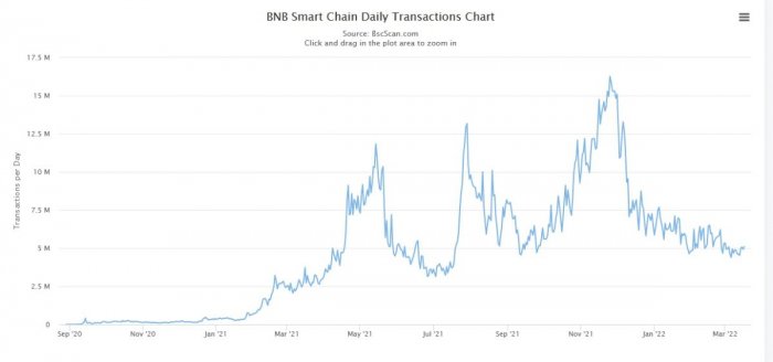 bsc-transactions-count