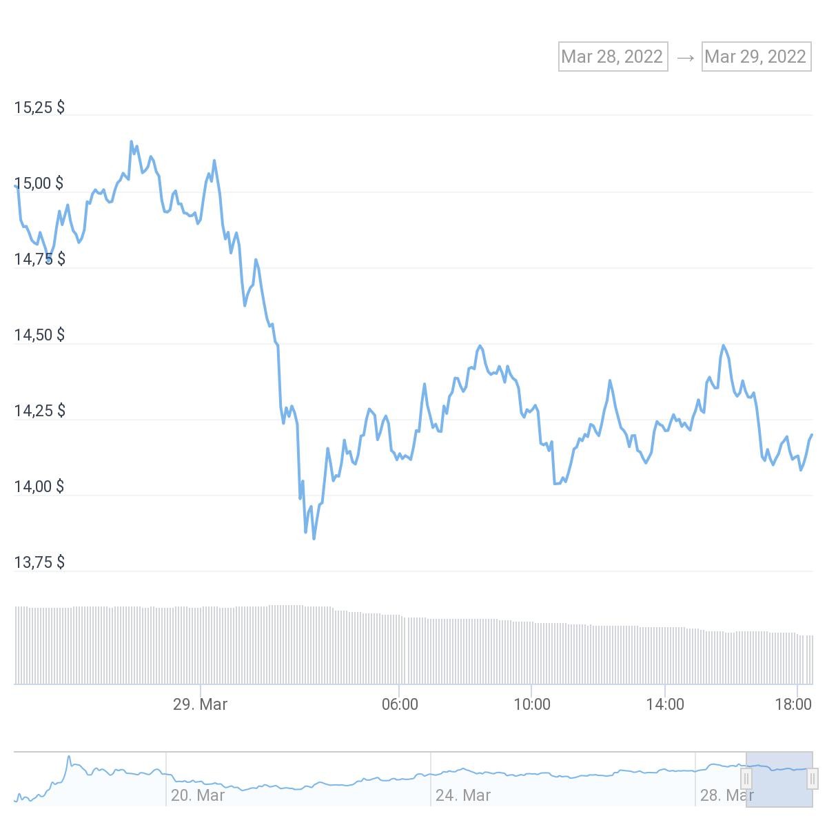 chart
