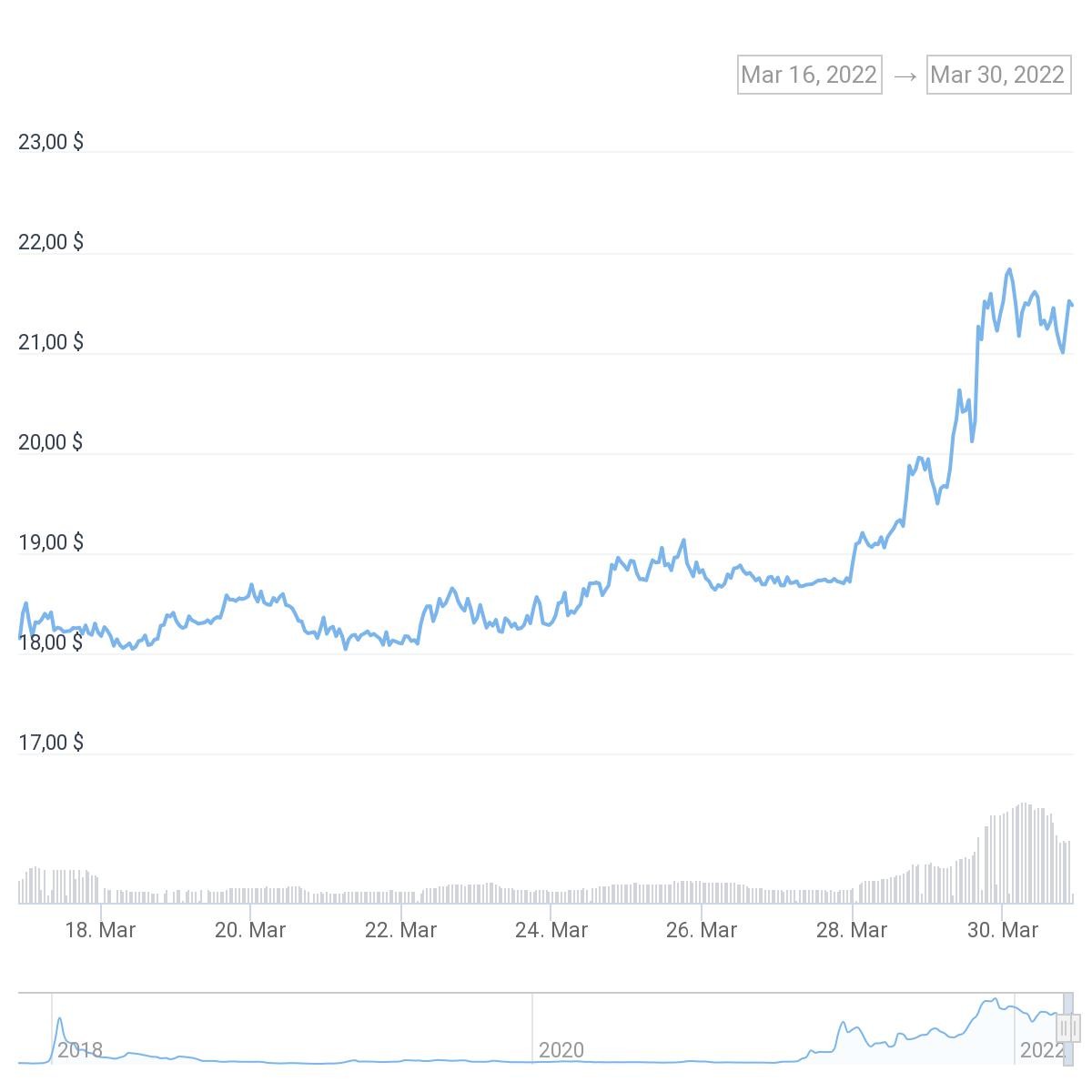 chart