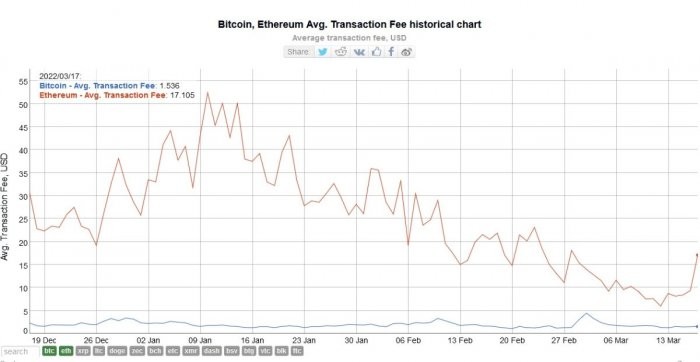 eth-btc-trasaction-fee