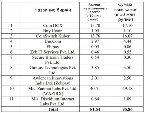 india-exchanges-evade-list