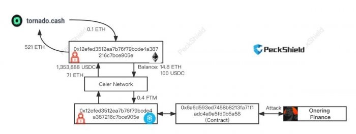 onering-attack-scheme