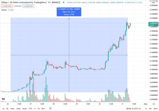 zil-price-31-03