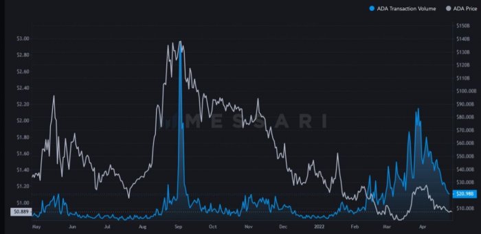 ada-price-transaction-volume