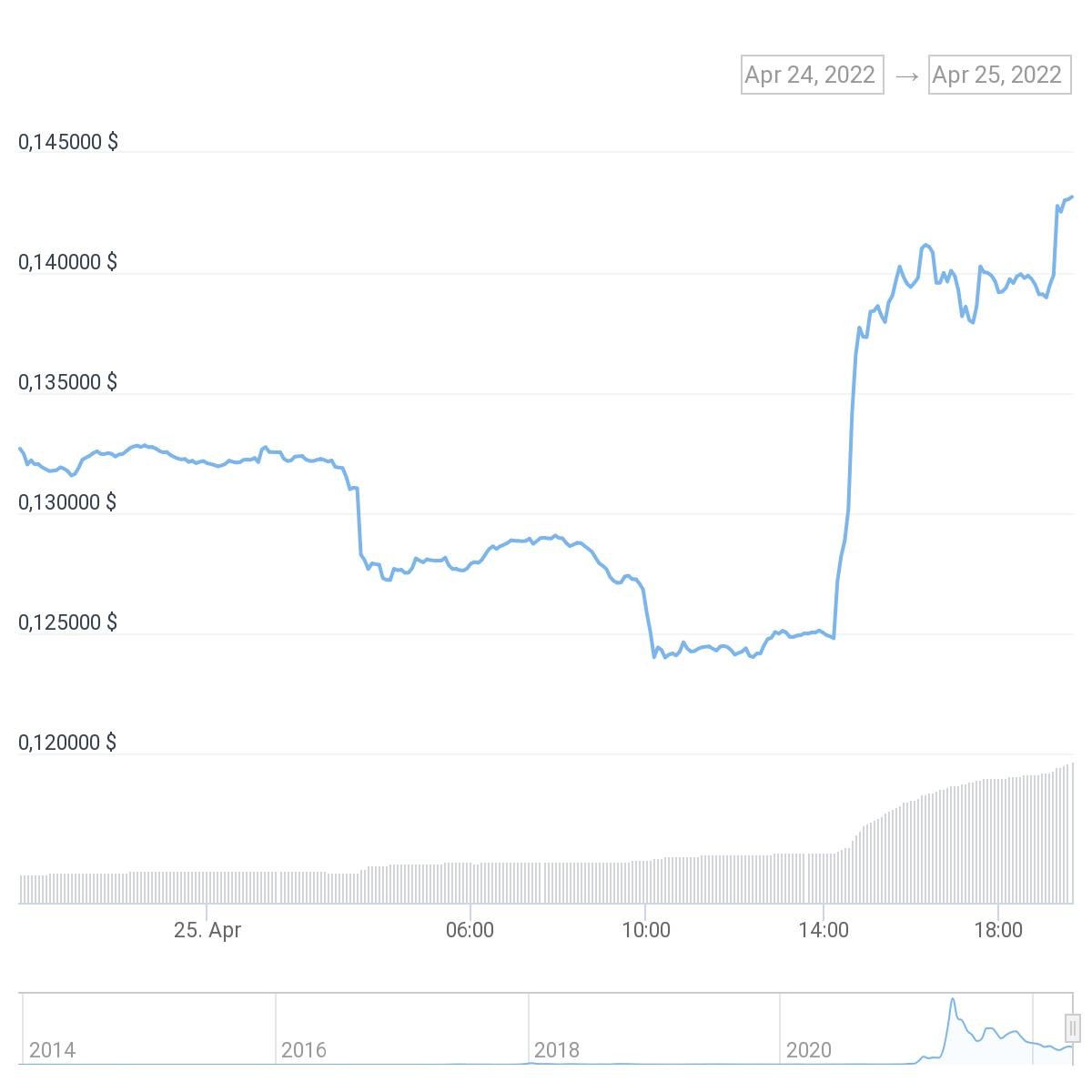 chart