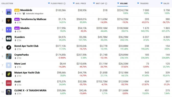 most-traded-nft-22-04