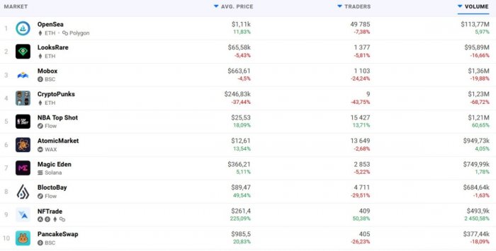 top-10-nft-markets