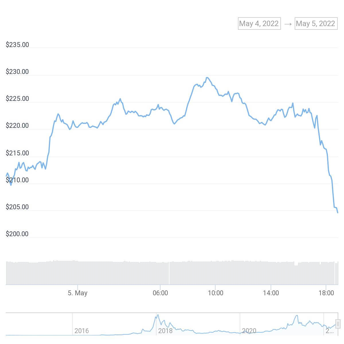 chart