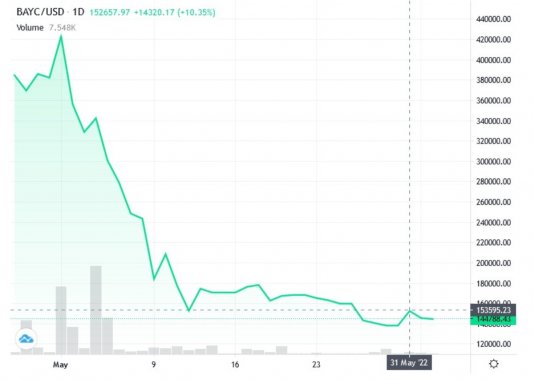 bayc-price-dump-may