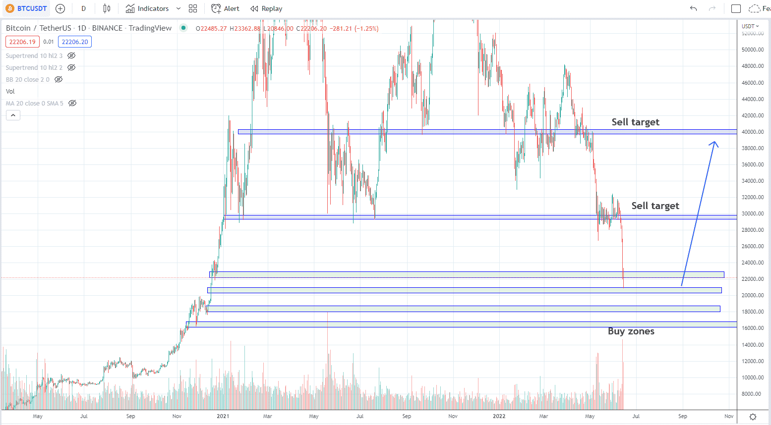 Bitcoin-BTC-Chart